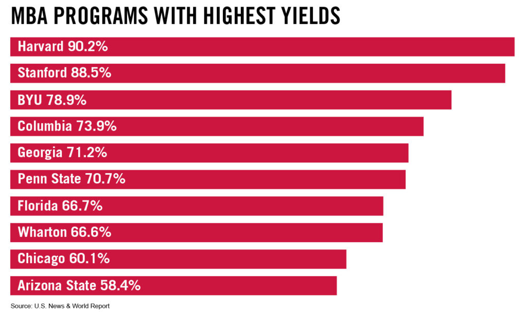 A graph displaying MBA programs with the highest yields.