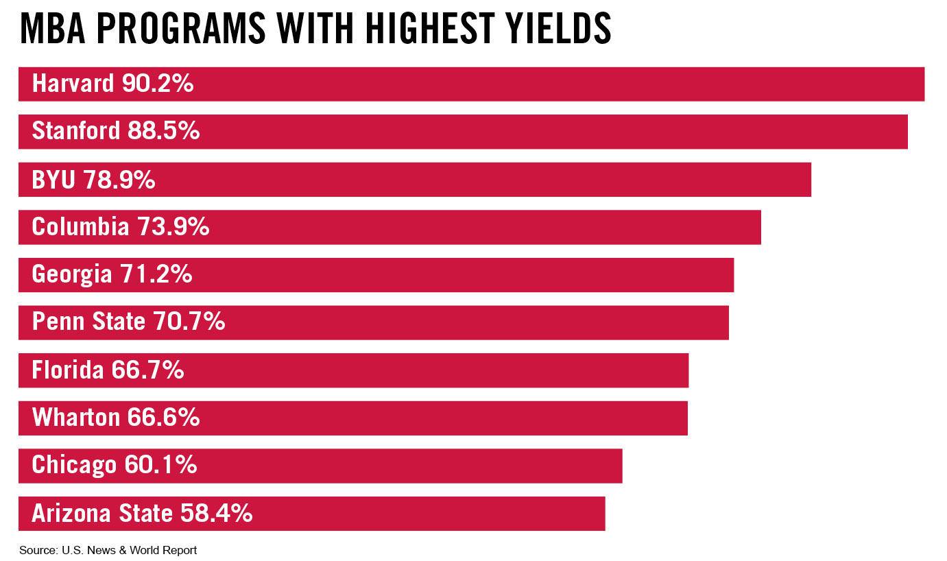 A graph displaying MBA programs with the highest yields.