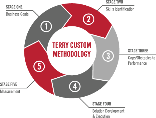 Graph visually depicting five stage custom program methodology