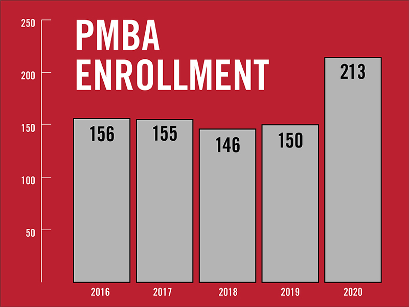 PMBA Enrollment