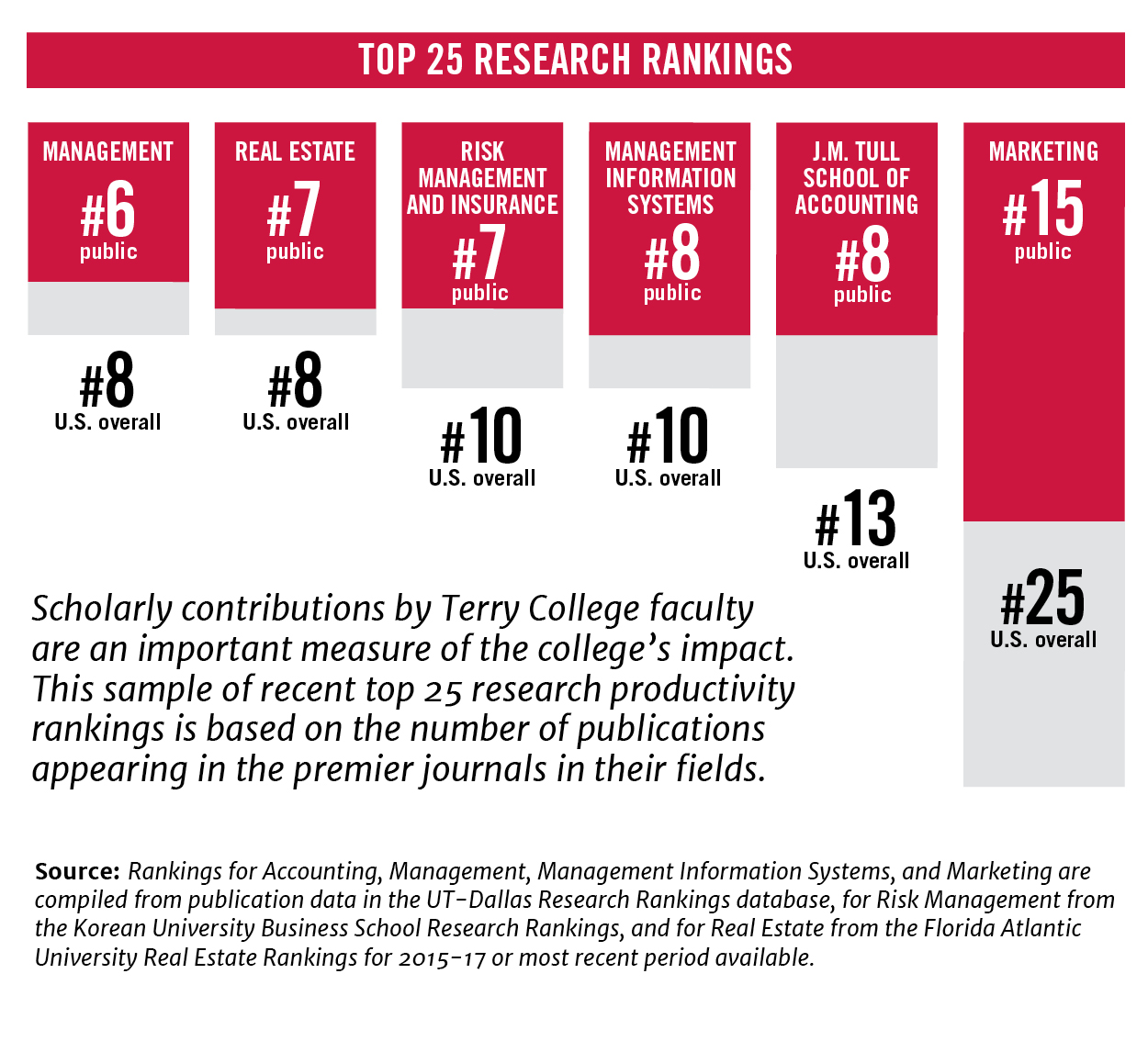 A graphic that details Terry College's research rankings in Management