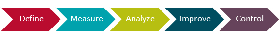 An arrow made up of the Lean Six Sigma process including Define, Measure, Analyze, Improve, and Control.